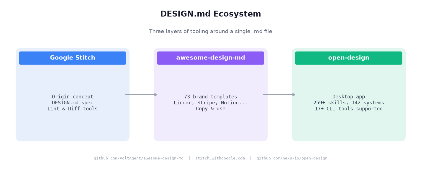 DESIGN.md 生态：Google Stitch + awesome-design-md + open-design