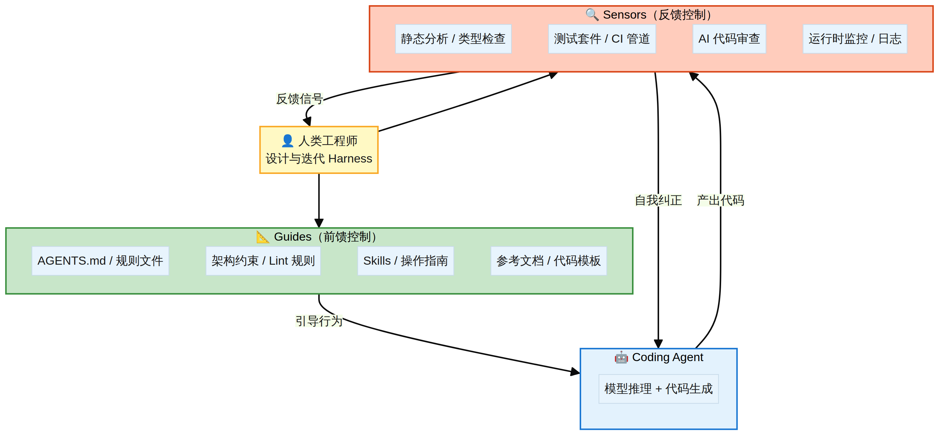 Harness Engineering 框架