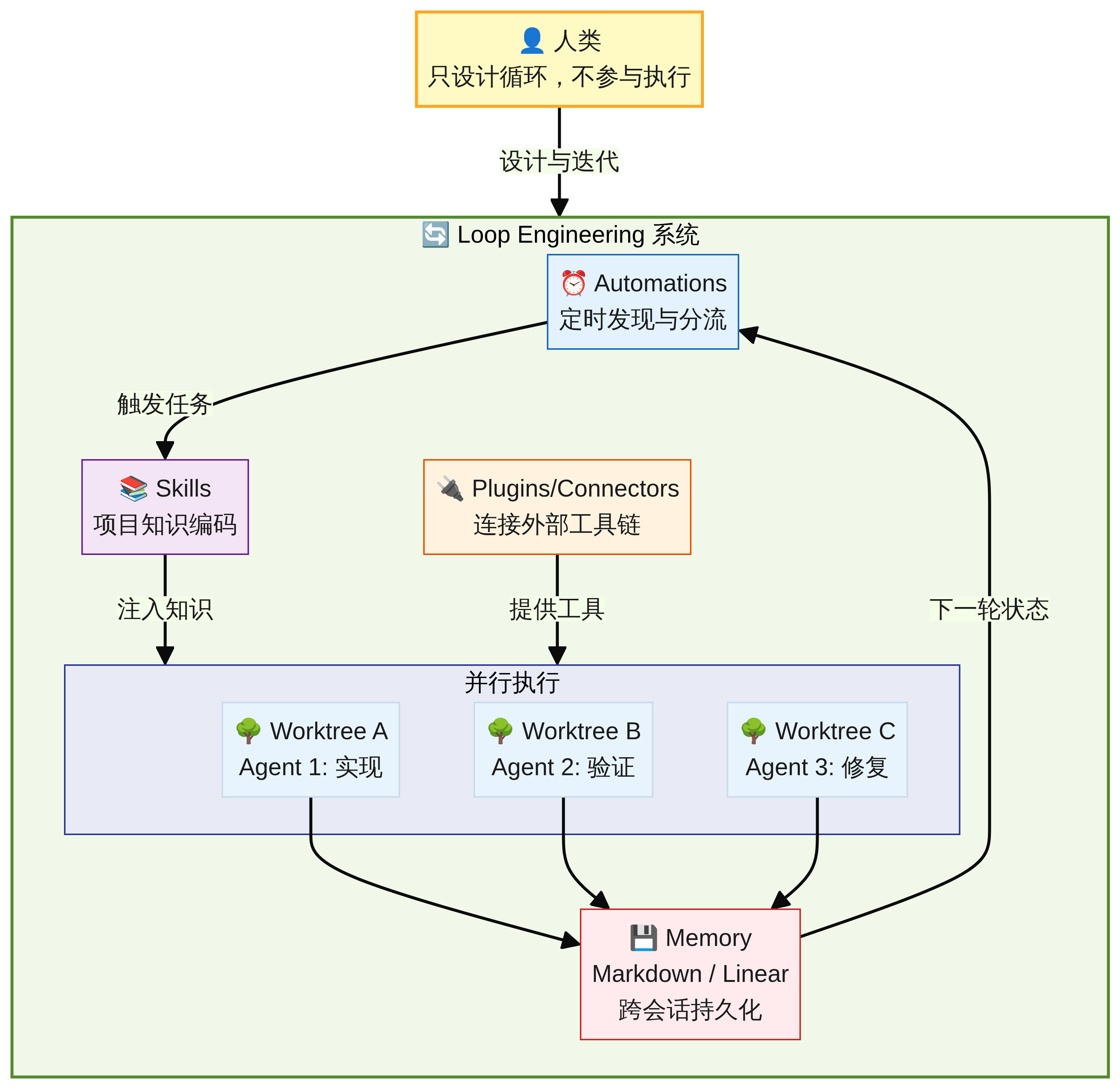 Loop Engineering 系统架构