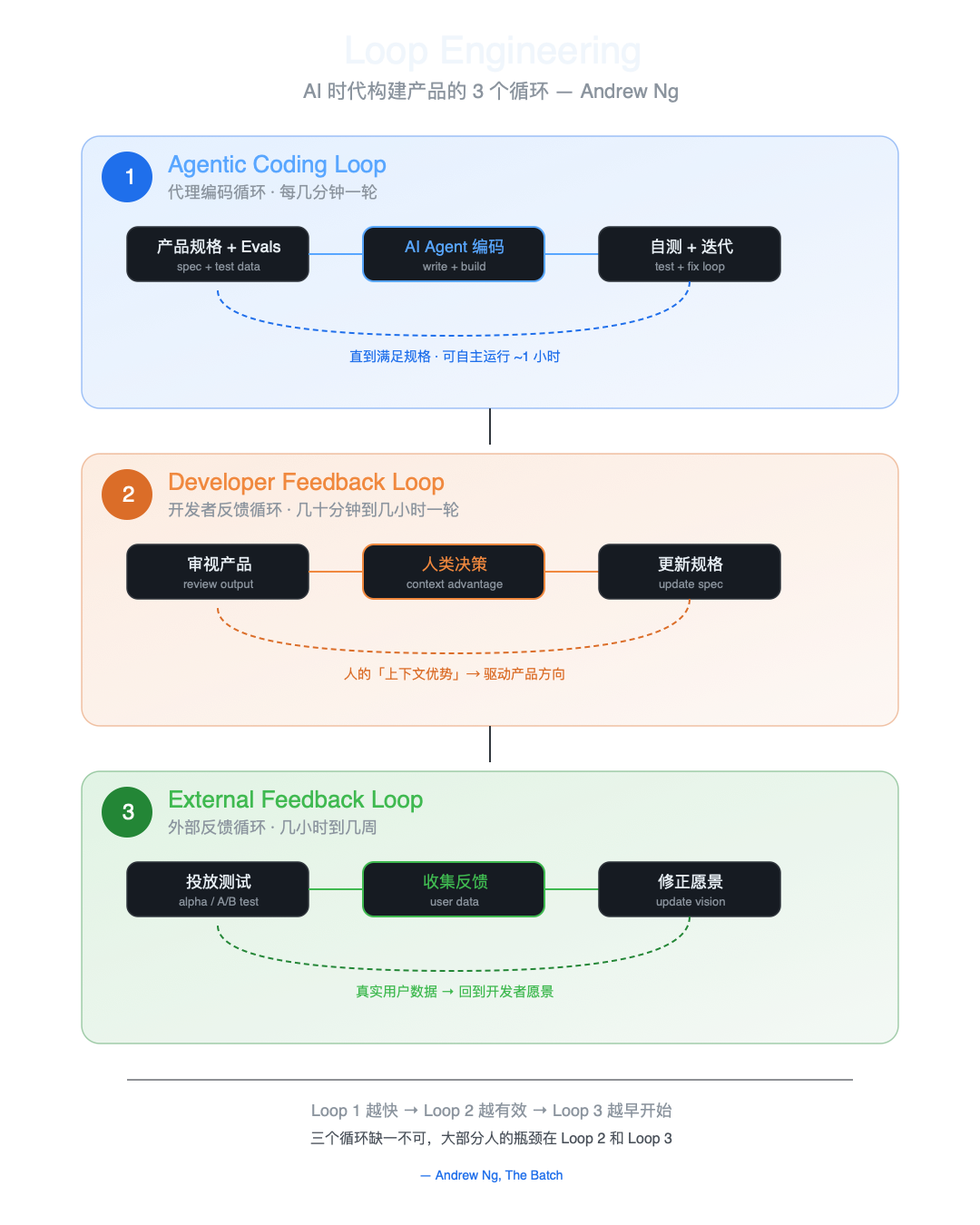 Loop Engineering 三循环详解