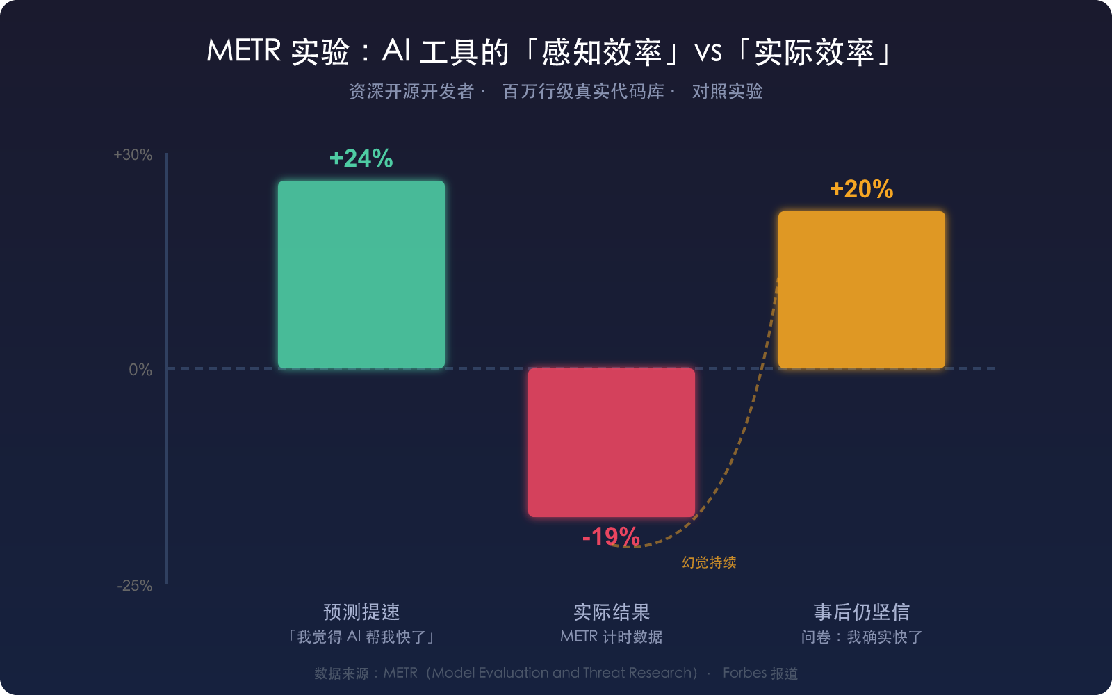 METR 实验：感知效率 vs 实际效率