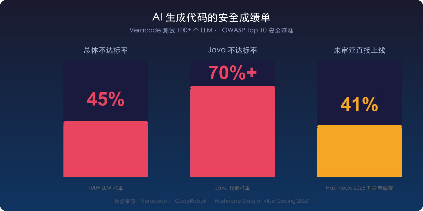 AI 生成代码的安全成绩单